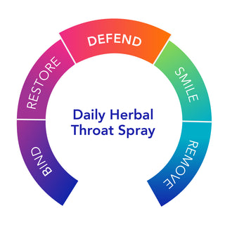 Biocidin TS Daily Herbal Throat Spray Benefit and Use