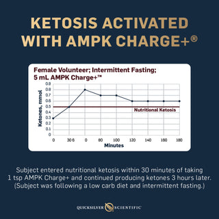 Advertisement for AMPK Charge+ showing a graph of a female volunteer's ketone levels during intermittent fasting.